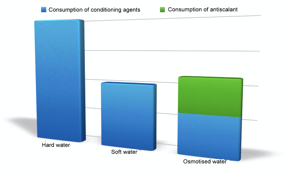 Consumption