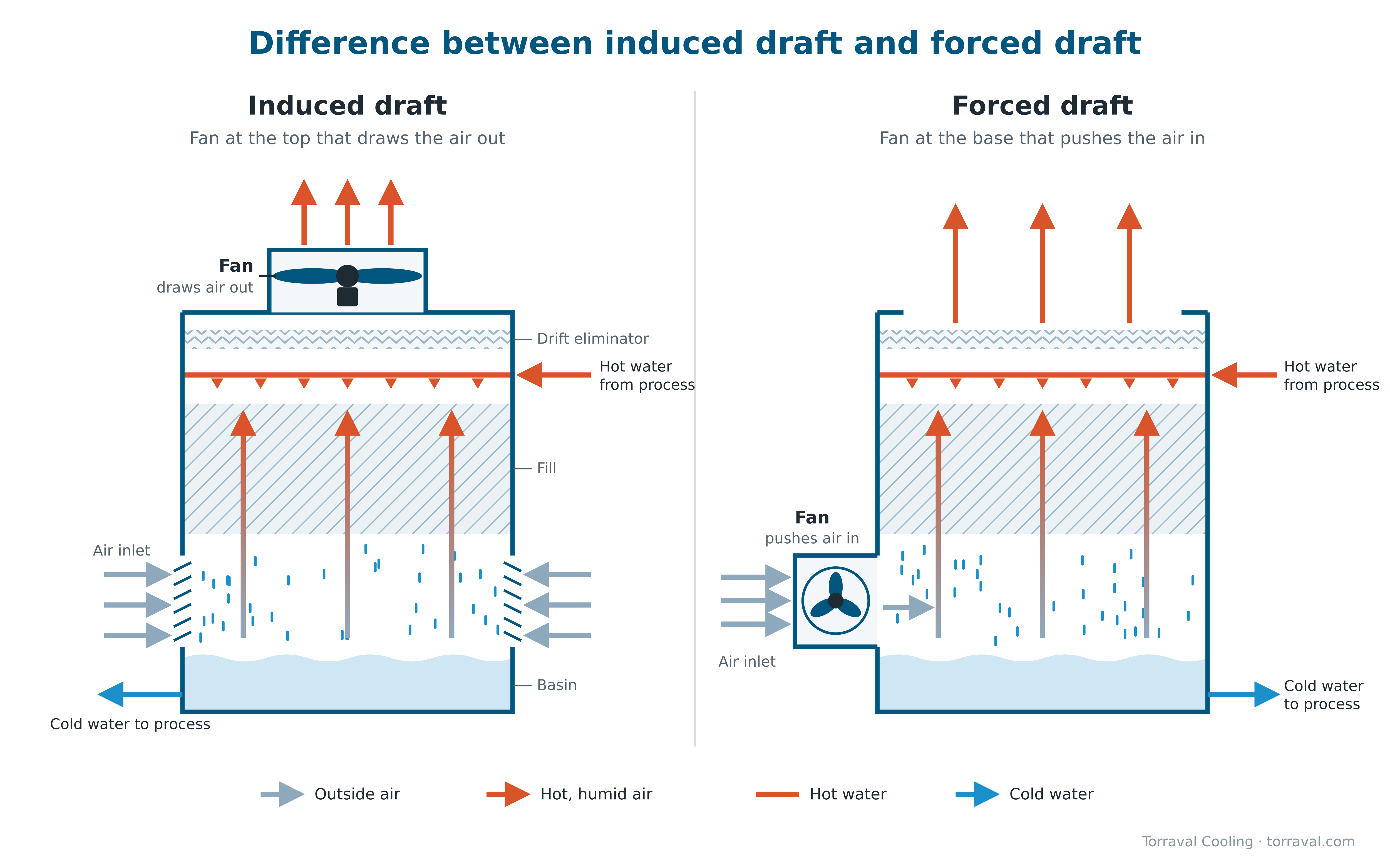 Comparative diagram of an induced draft cooling tower, with the fan at the top, and a forced draft cooling tower, with the fan at the base.