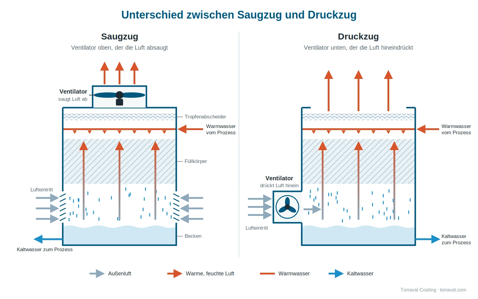 Kühltürme mit Druckzug der CTFP-Serie von Torraval auf dem Dach eines Rechenzentrums