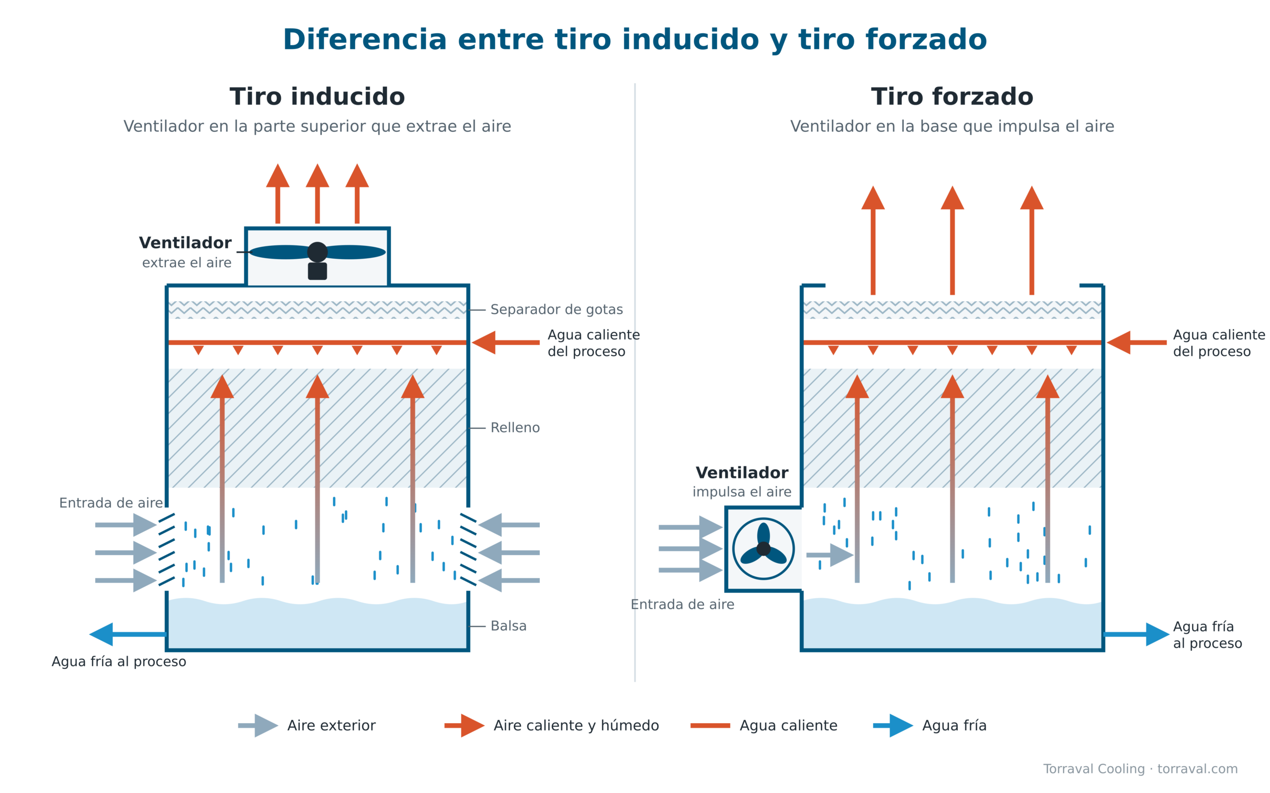 Esquema comparativo de una torre de enfriamiento de tiro inducido, con el ventilador en la parte superior, y de tiro forzado, con el ventilador en la base.